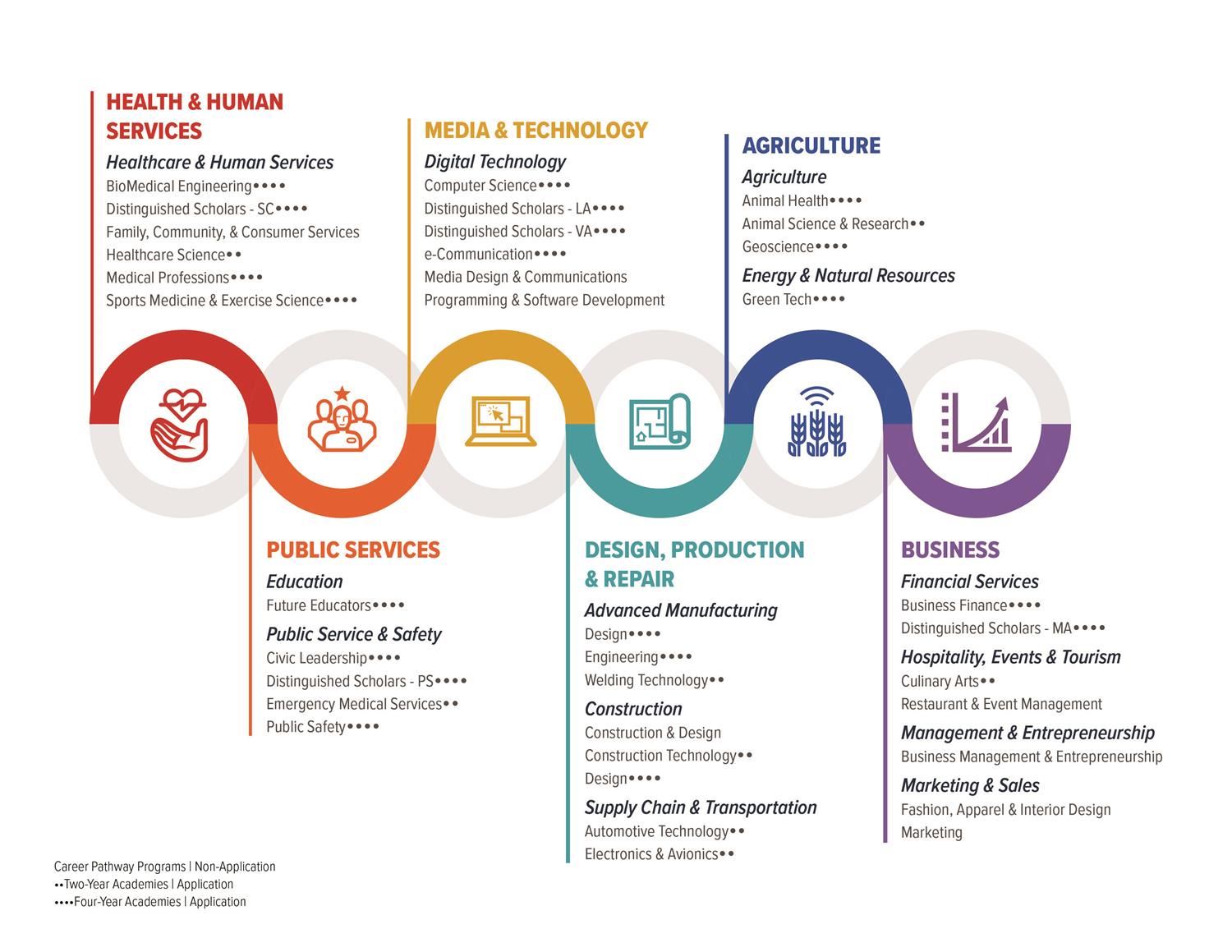 description of six Career Pathways