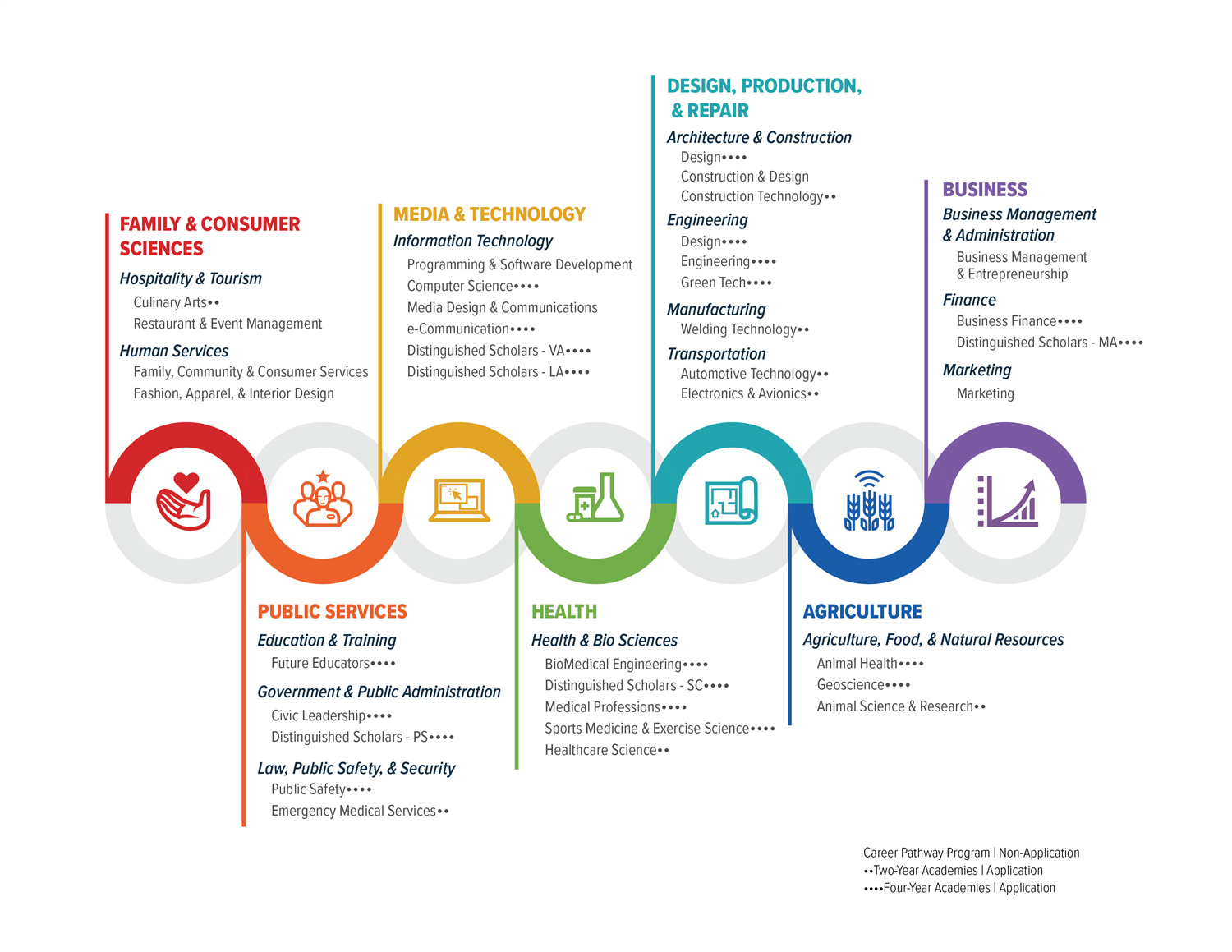 Career Pathway Options chart