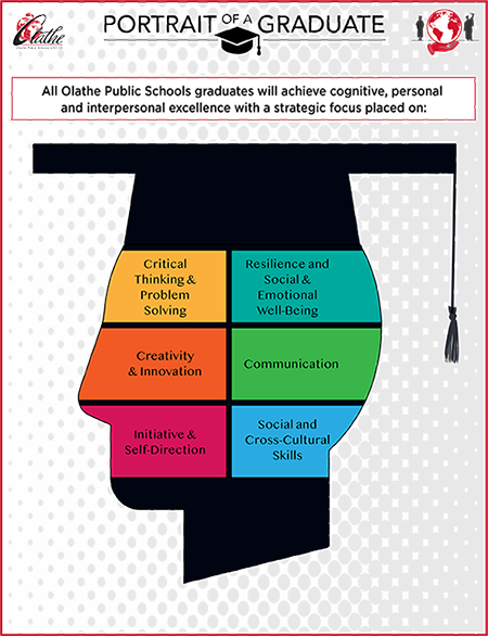 graphic of Portrait of a Graduate competencies listed on page