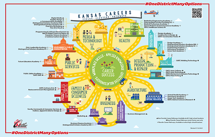 graphic showing career fields, clusters and pathways