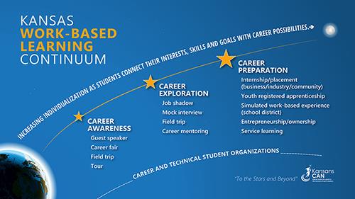 click to see larger version of chart explaining Work-Based continuum 